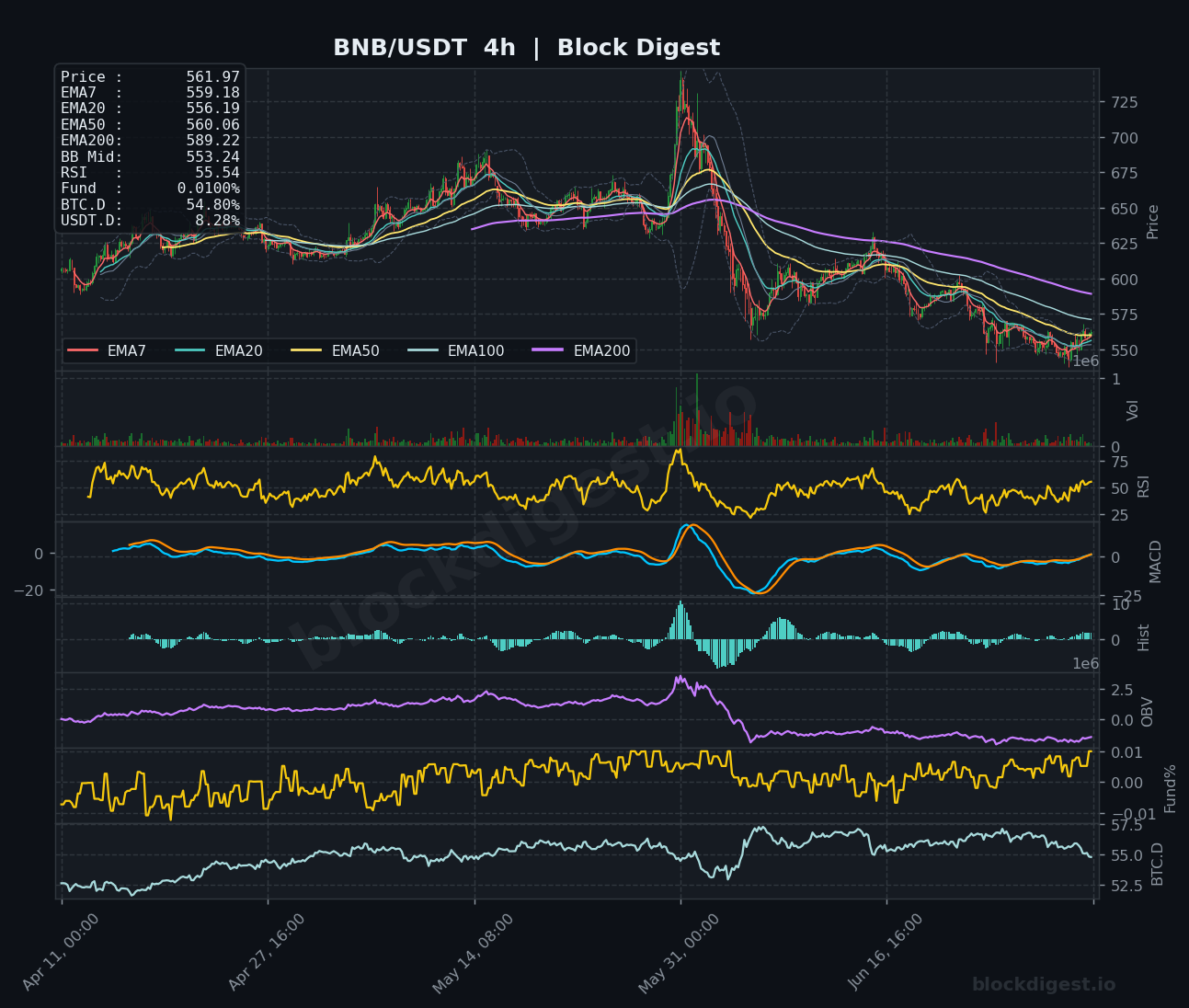 BNB/USDT 4-Hour Chart — Block Digest