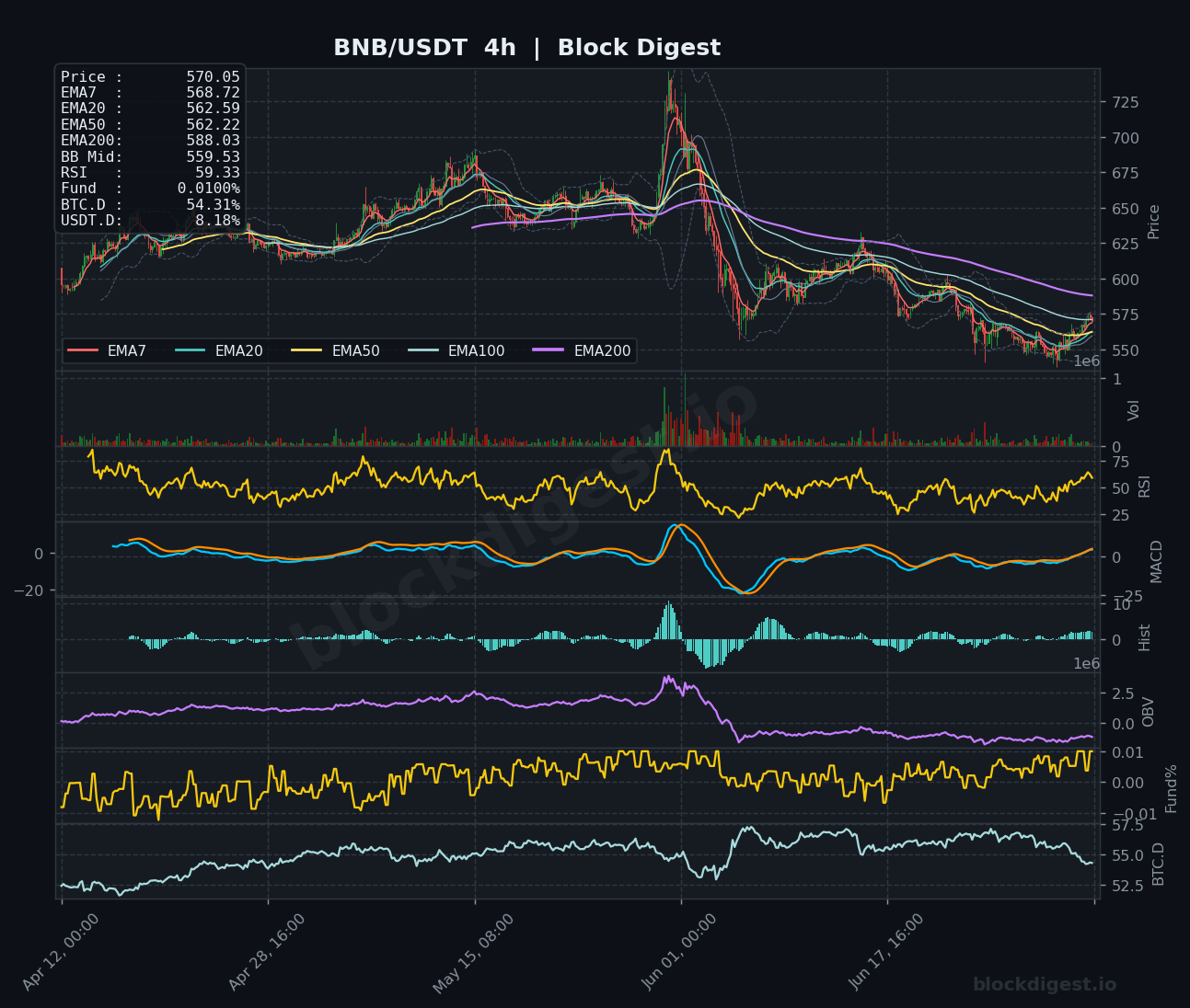 BNB/USDT 4-Hour Chart — Block Digest