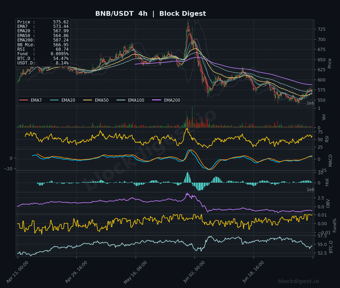 BNB/USDT 4-Hour Chart — Block Digest