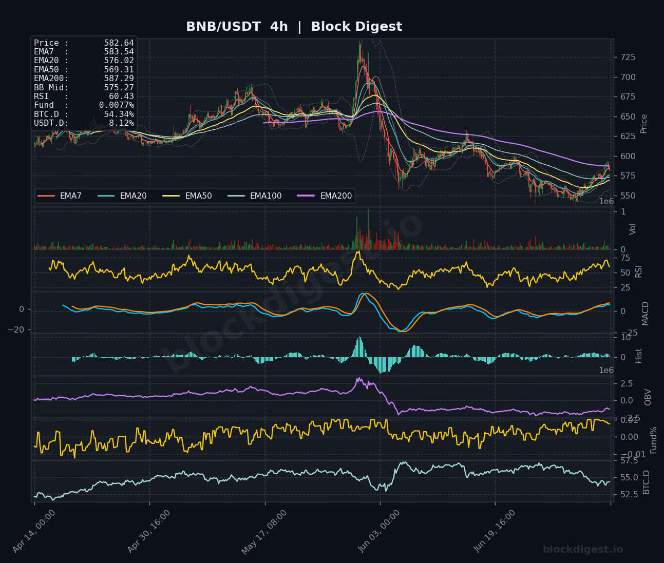BNB/USDT 4-Hour Chart — Block Digest