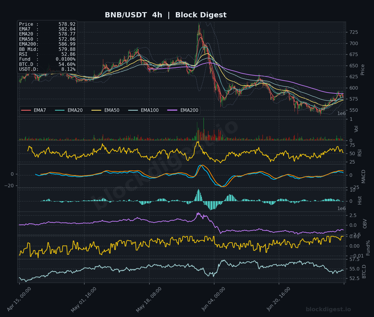 BNB/USDT 4-Hour Chart — Block Digest