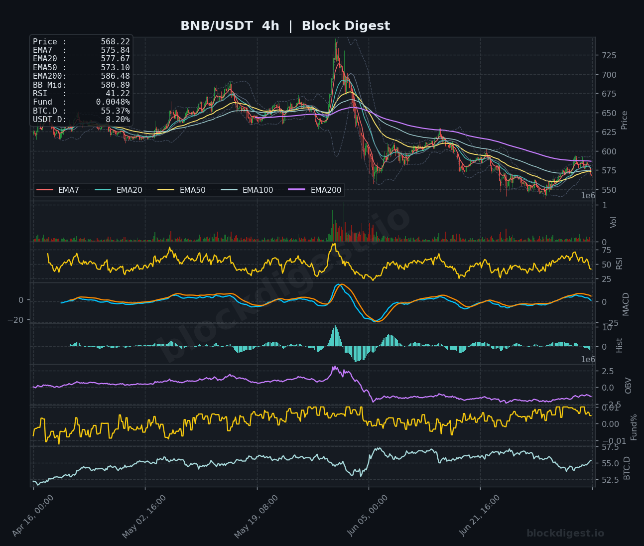 BNB/USDT 4-Hour Chart — Block Digest
