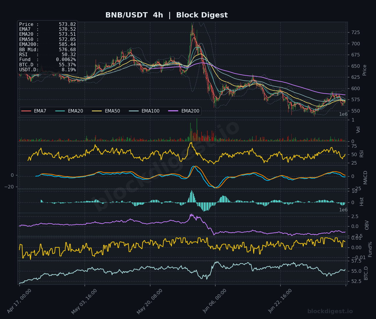 BNB/USDT 4-Hour Chart — Block Digest