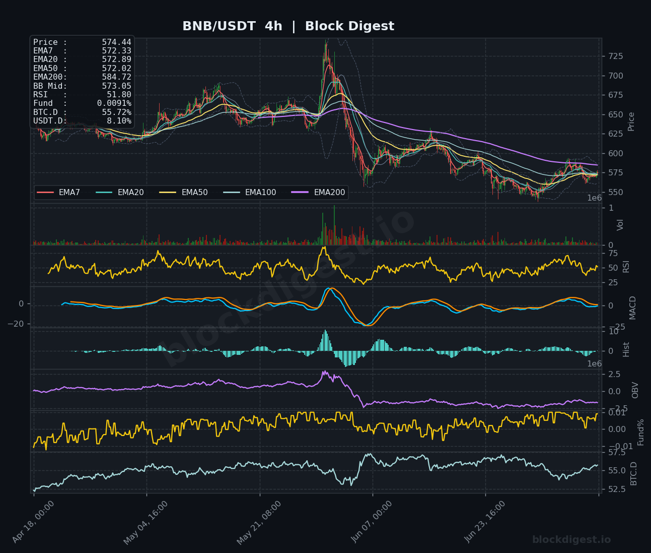 BNB/USDT 4-Hour Chart — Block Digest