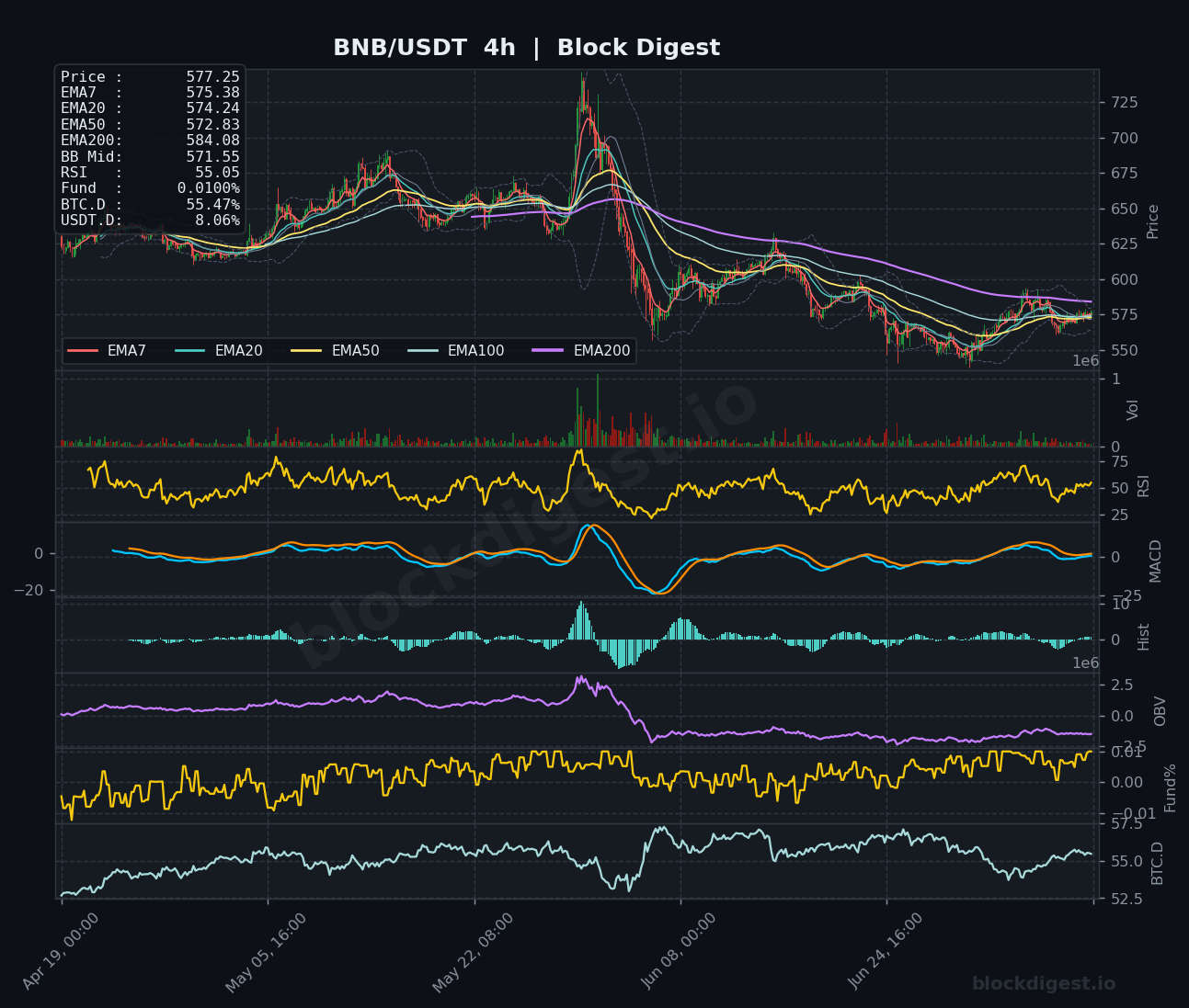 BNB/USDT 4-Hour Chart — Block Digest