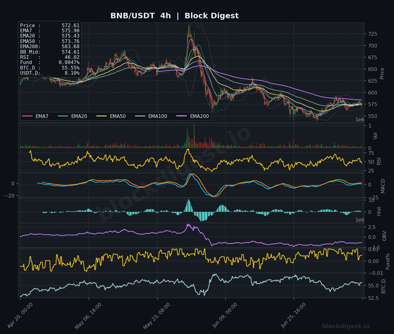 BNB/USDT 4-Hour Chart — Block Digest