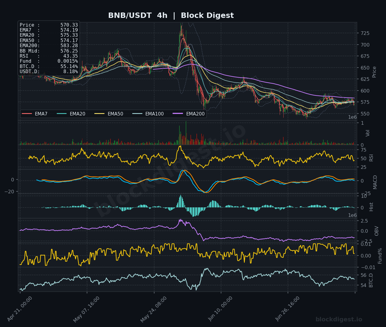 BNB/USDT 4-Hour Chart — Block Digest