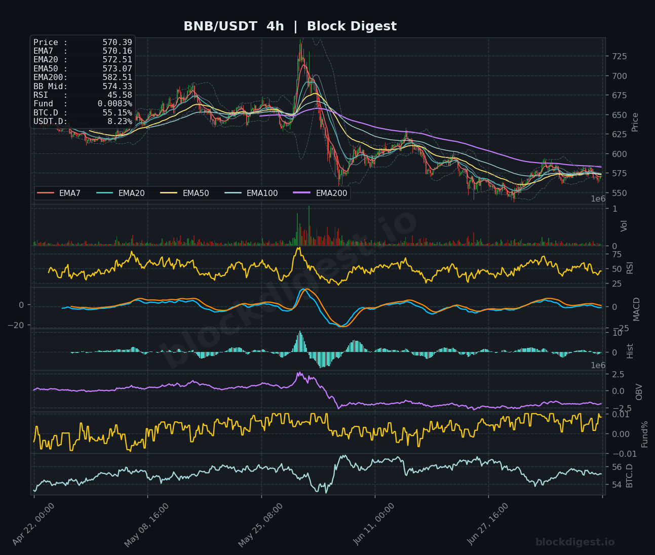 BNB/USDT 4-Hour Chart — Block Digest