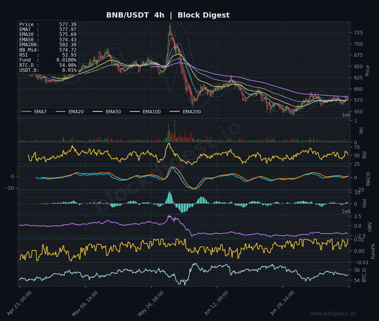BNB/USDT 4-Hour Chart — Block Digest