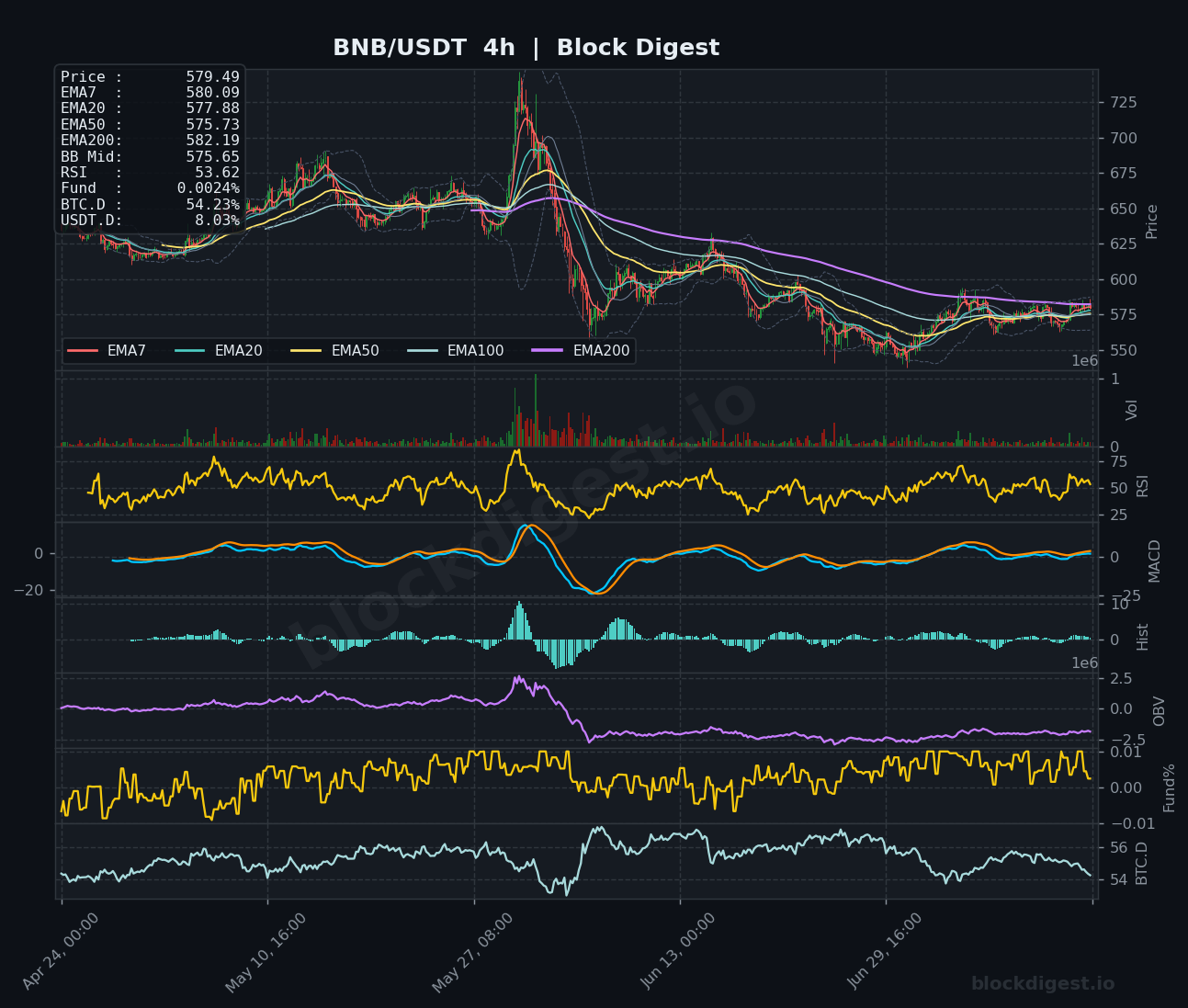 BNB/USDT 4-Hour Chart — Block Digest