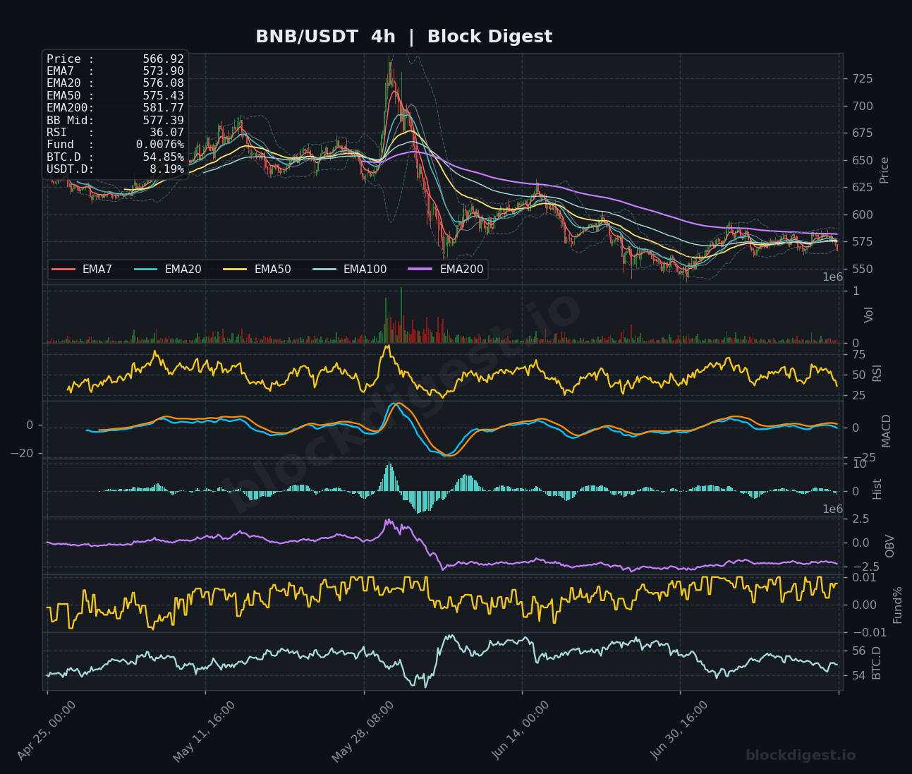 BNB/USDT 4-Hour Chart — Block Digest