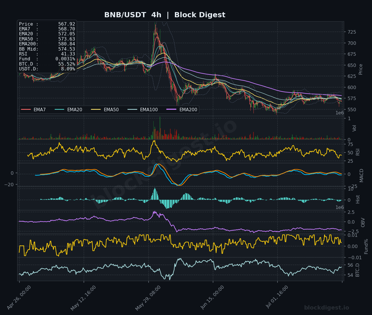 BNB/USDT 4-Hour Chart — Block Digest