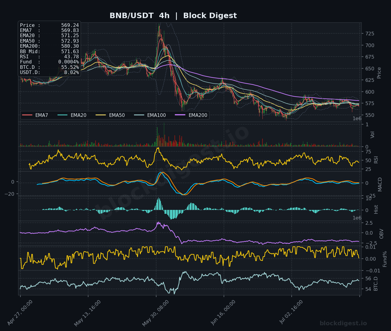 BNB/USDT 4-Hour Chart — Block Digest