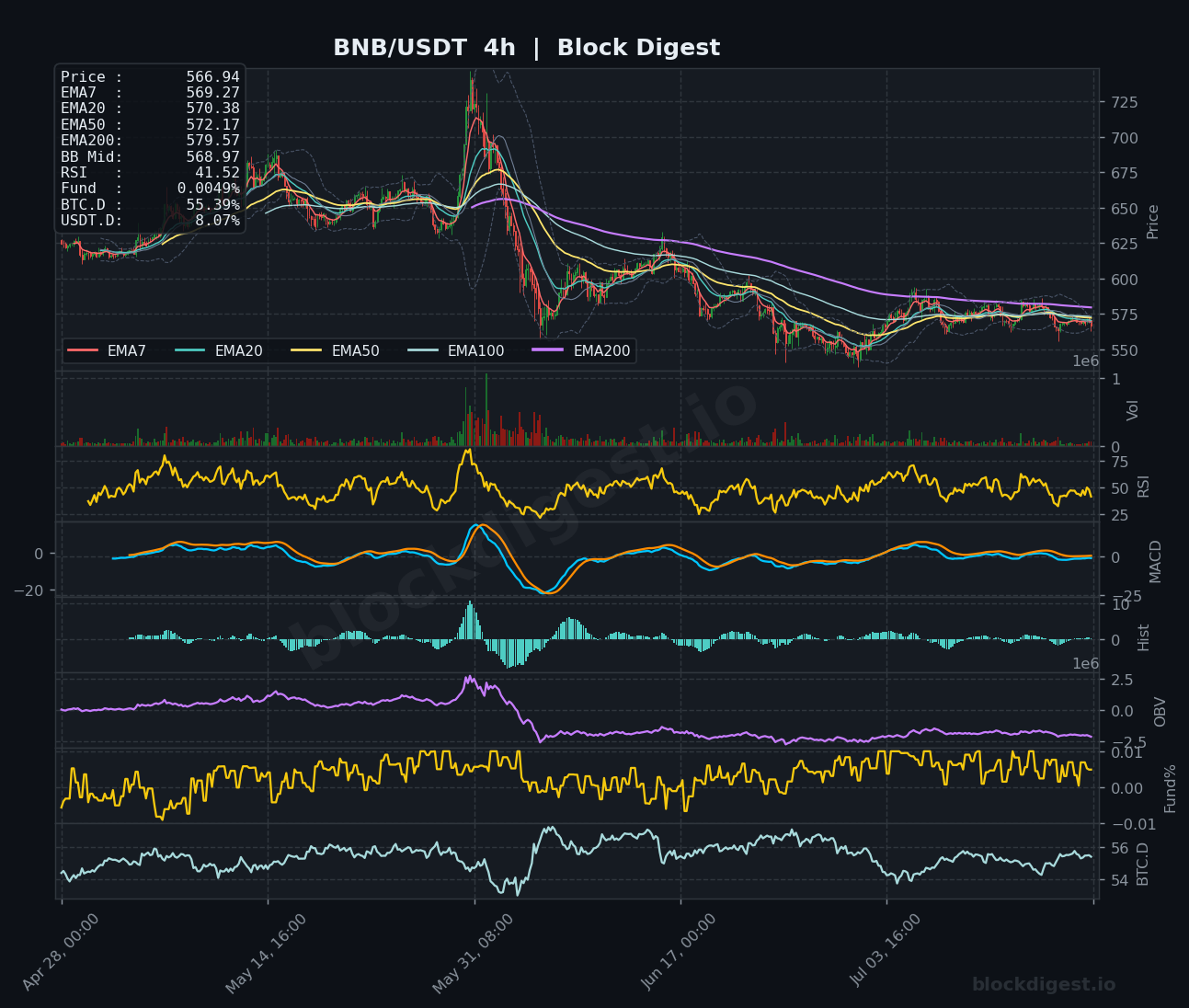 BNB/USDT 4-Hour Chart — Block Digest