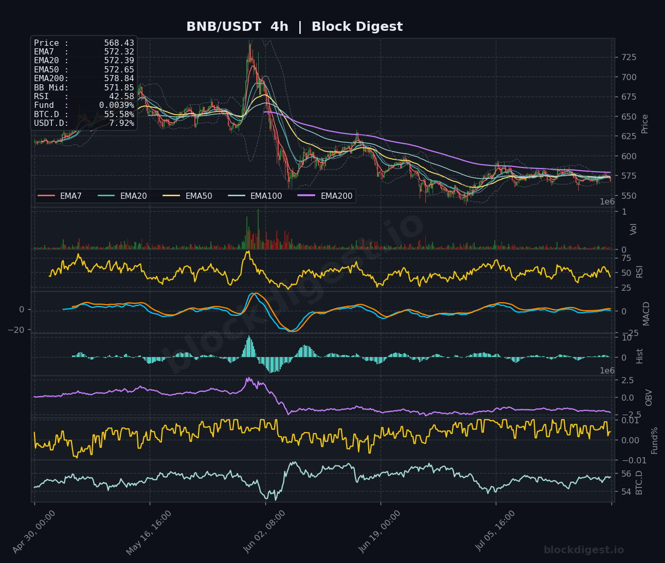 BNB/USDT 4-Hour Chart — Block Digest