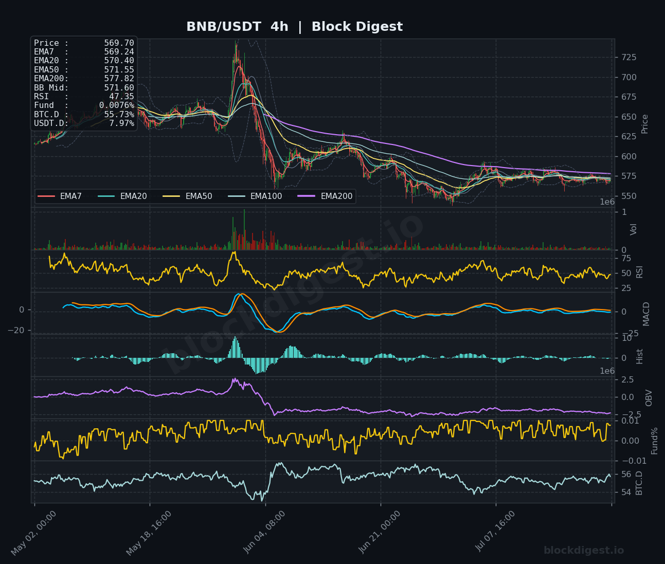 BNB/USDT 4-Hour Chart — Block Digest