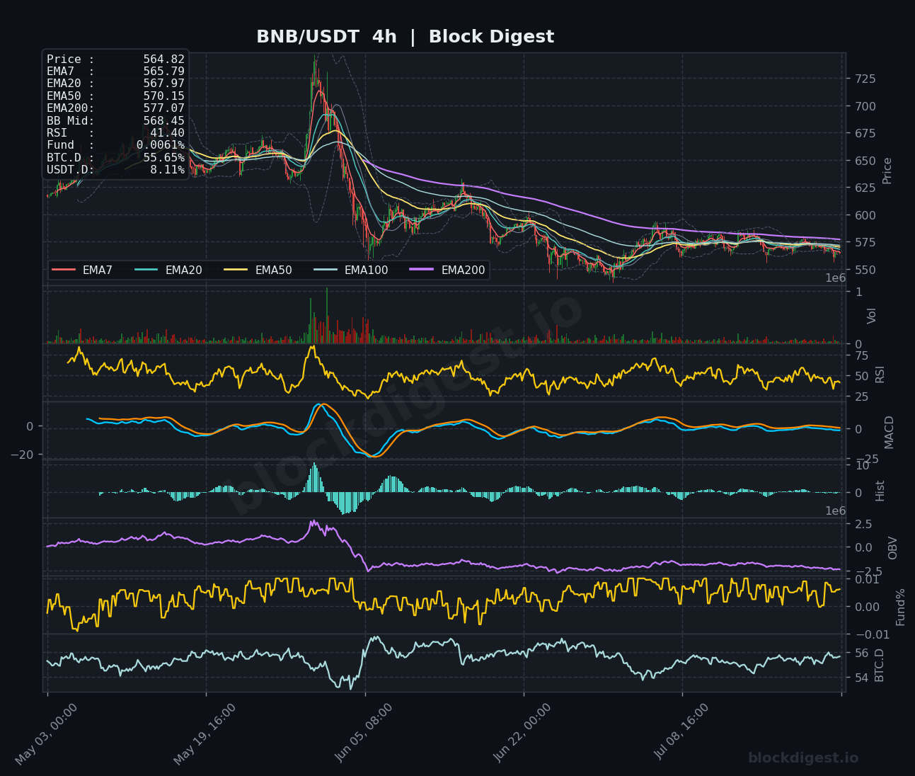 BNB/USDT 4-Hour Chart — Block Digest