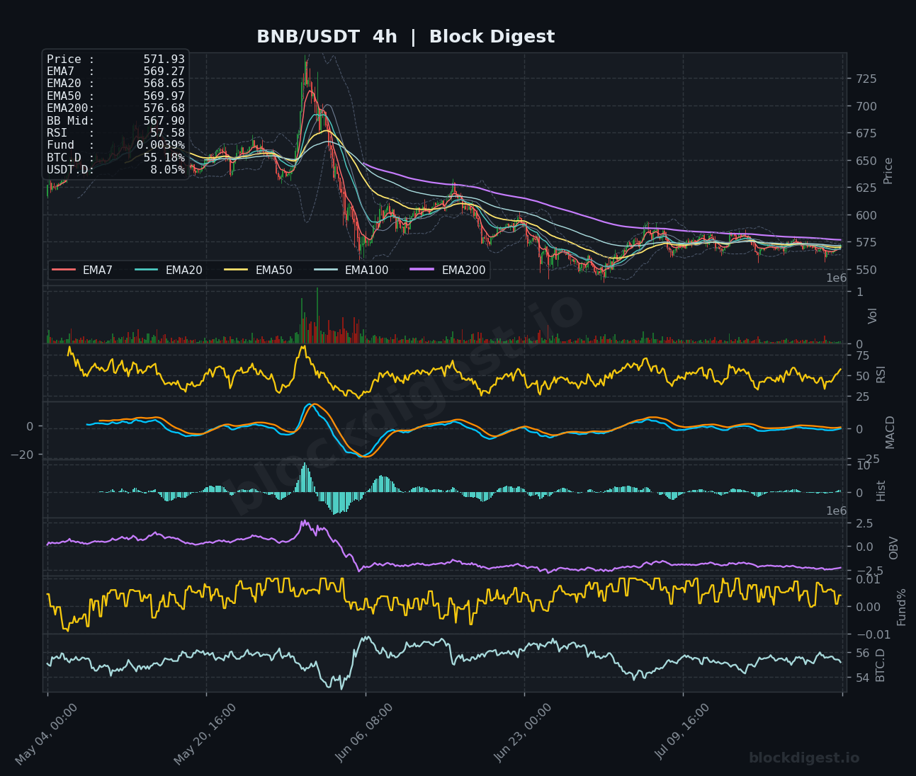 BNB/USDT 4-Hour Chart — Block Digest
