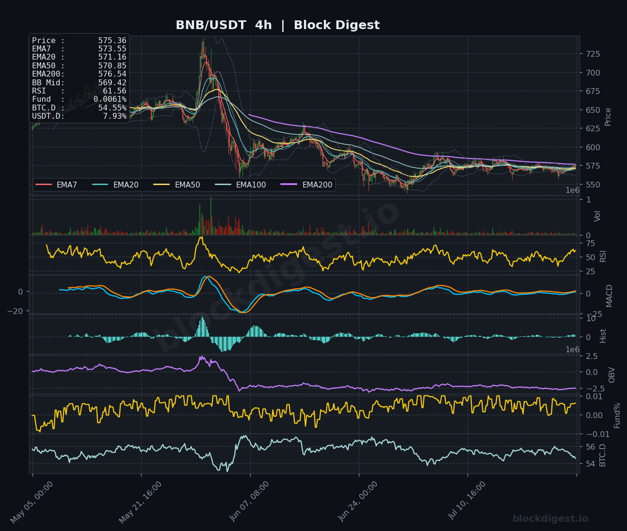 BNB/USDT 4-Hour Chart — Block Digest