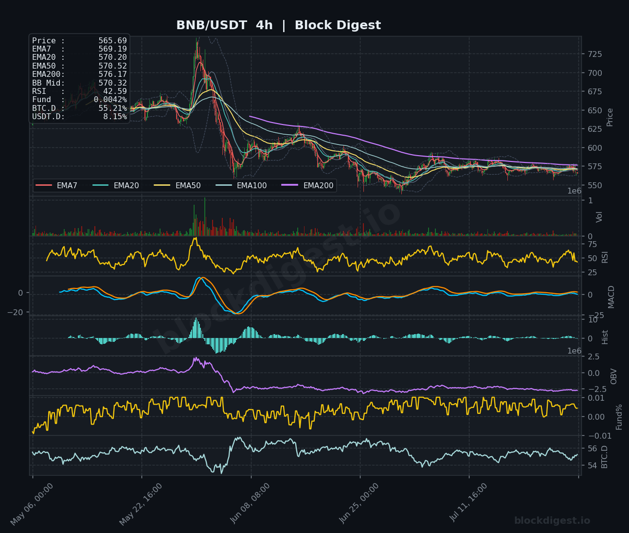 BNB/USDT 4-Hour Chart — Block Digest