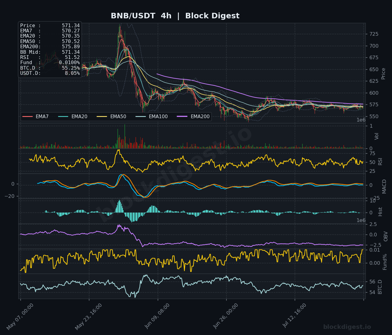 BNB/USDT 4-Hour Chart — Block Digest