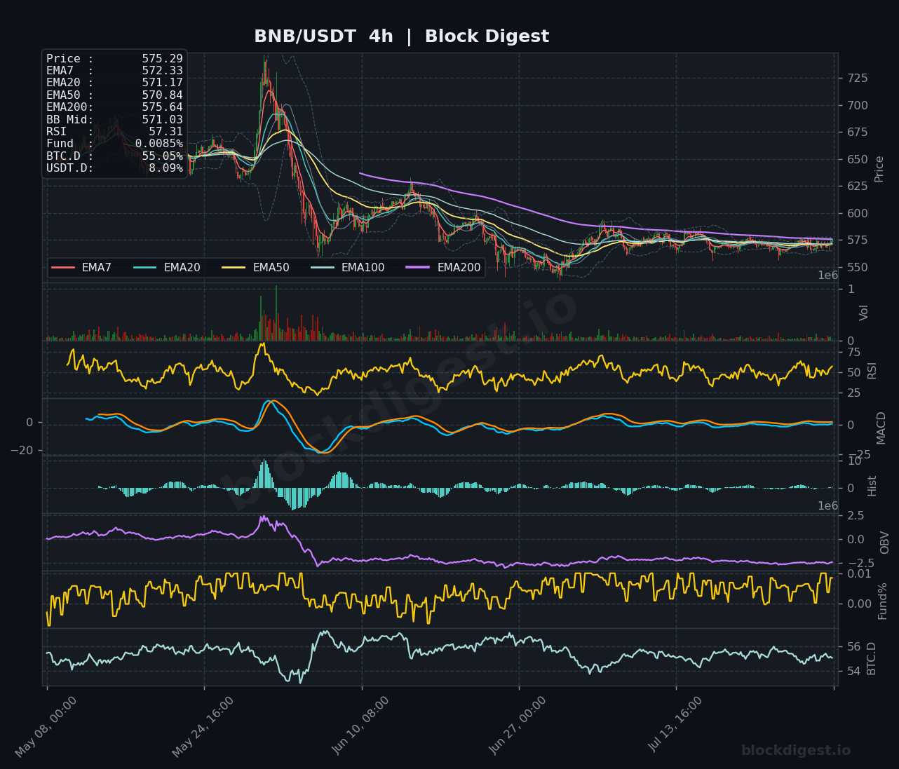 BNB/USDT 4-Hour Chart — Block Digest