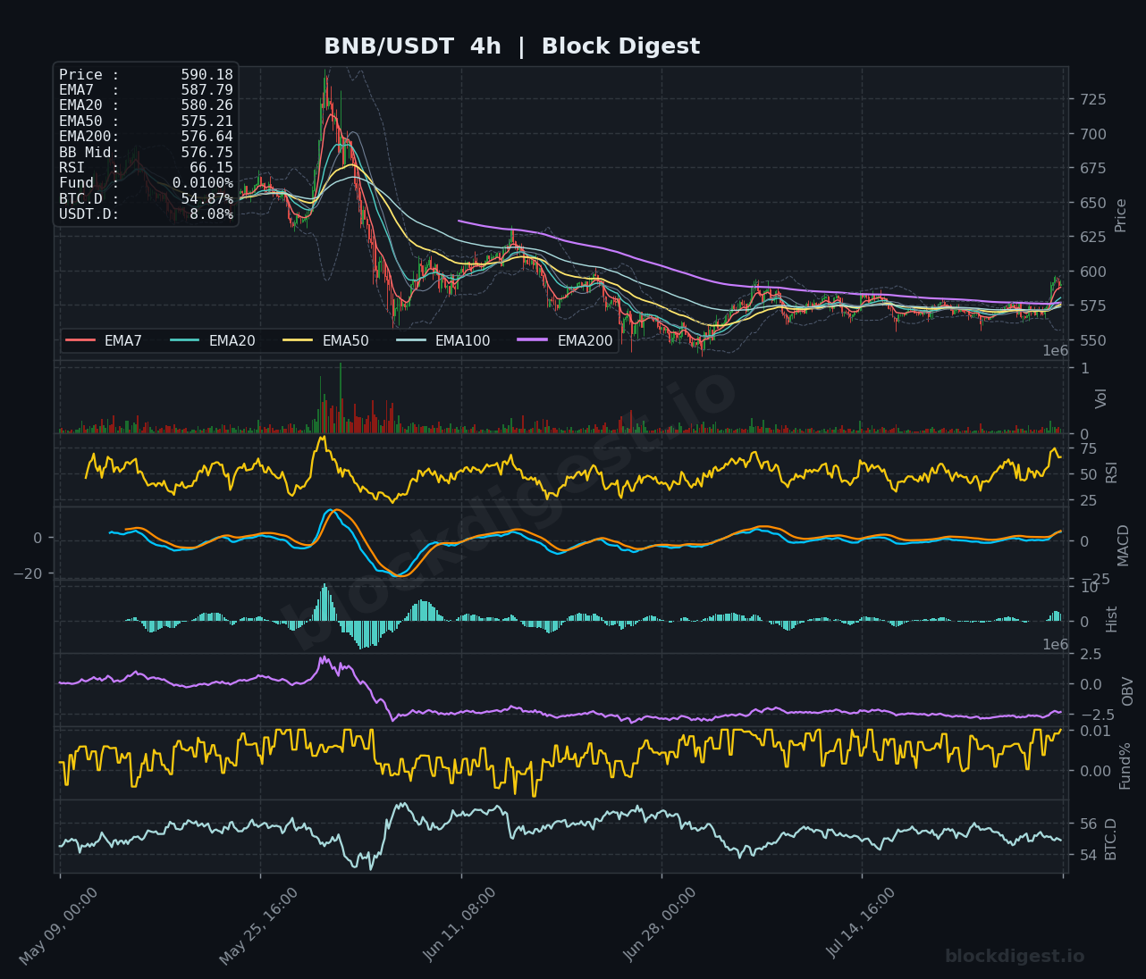BNB/USDT 4-Hour Chart — Block Digest