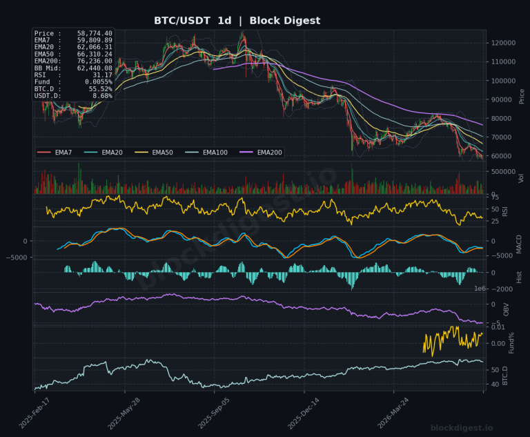 BTC/USDT Daily Chart — Block Digest