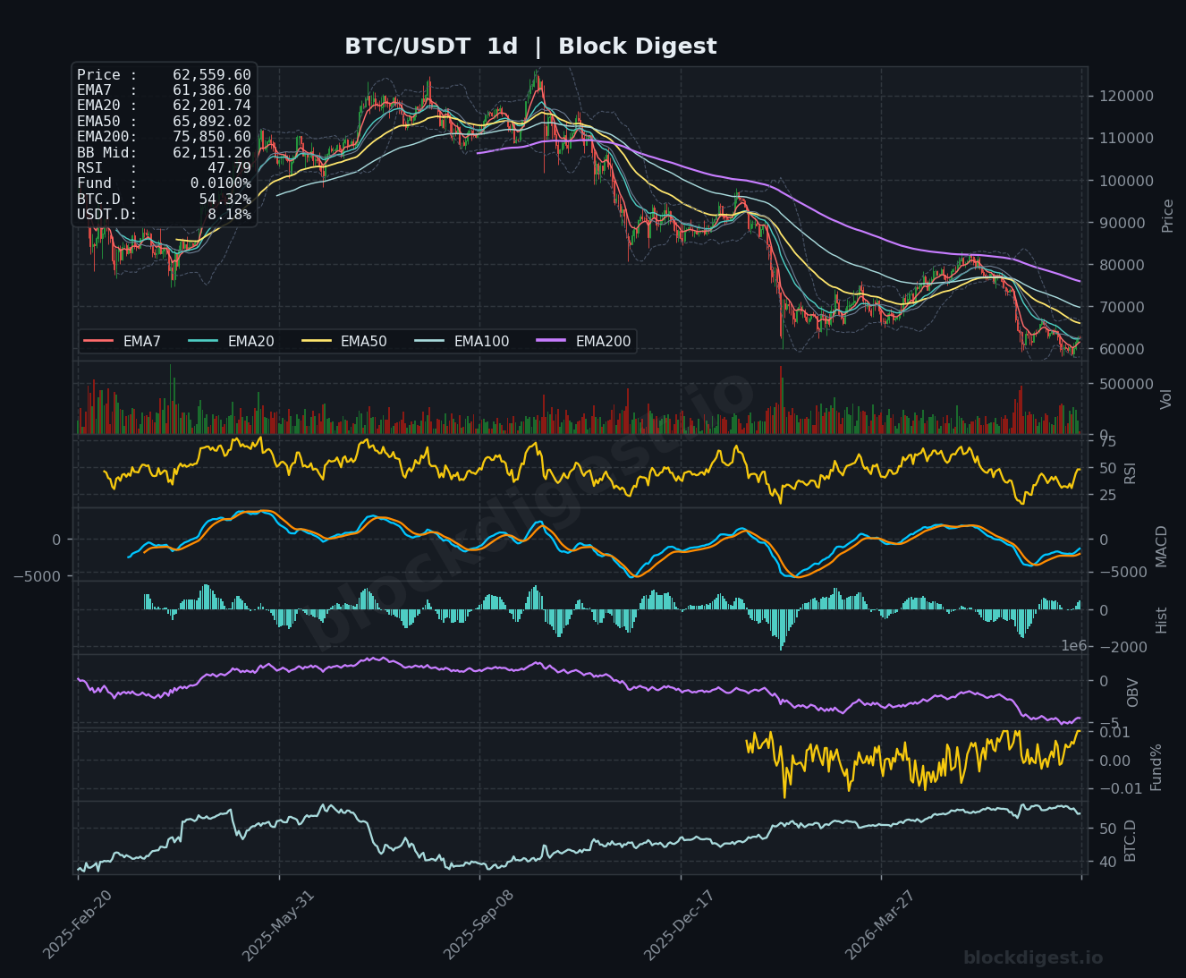 BTC/USDT Daily Chart — Block Digest