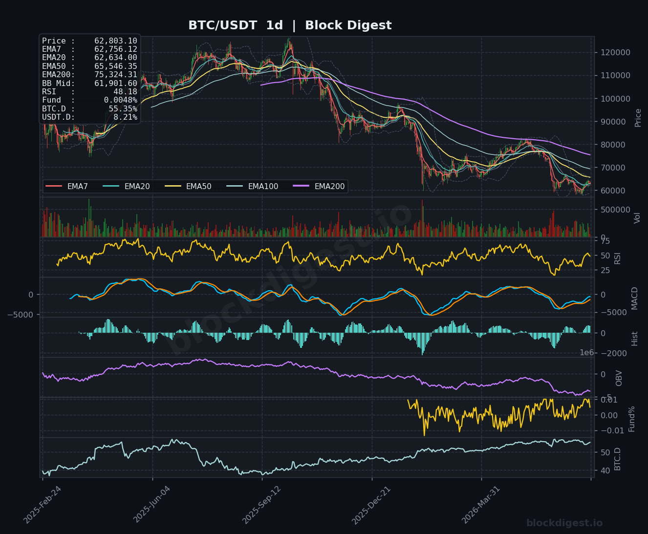 BTC/USDT Daily Chart — Block Digest