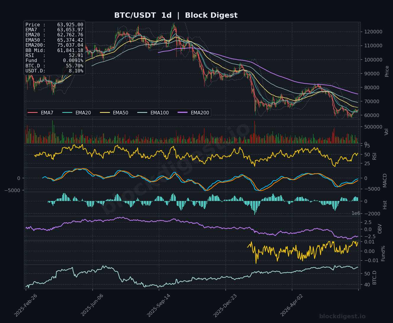 BTC/USDT Daily Chart — Block Digest