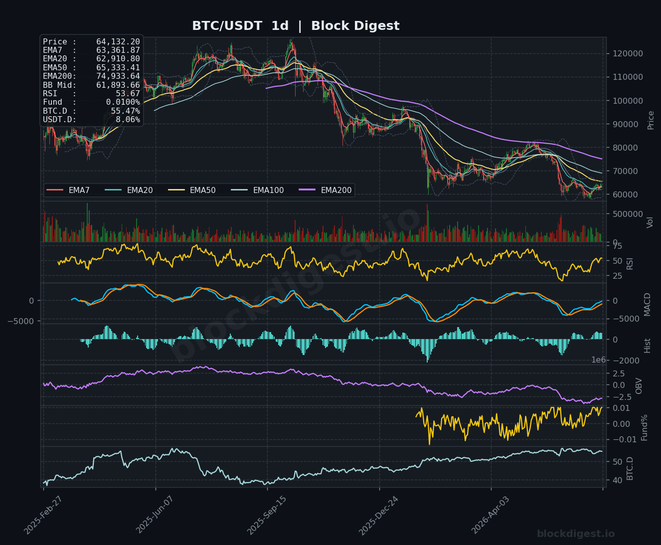 BTC/USDT Daily Chart — Block Digest