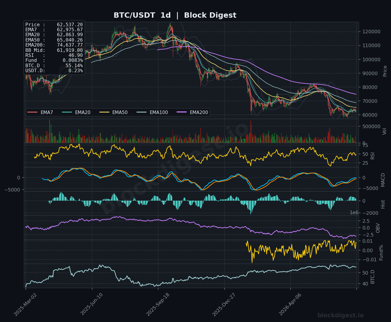 BTC/USDT Daily Chart — Block Digest