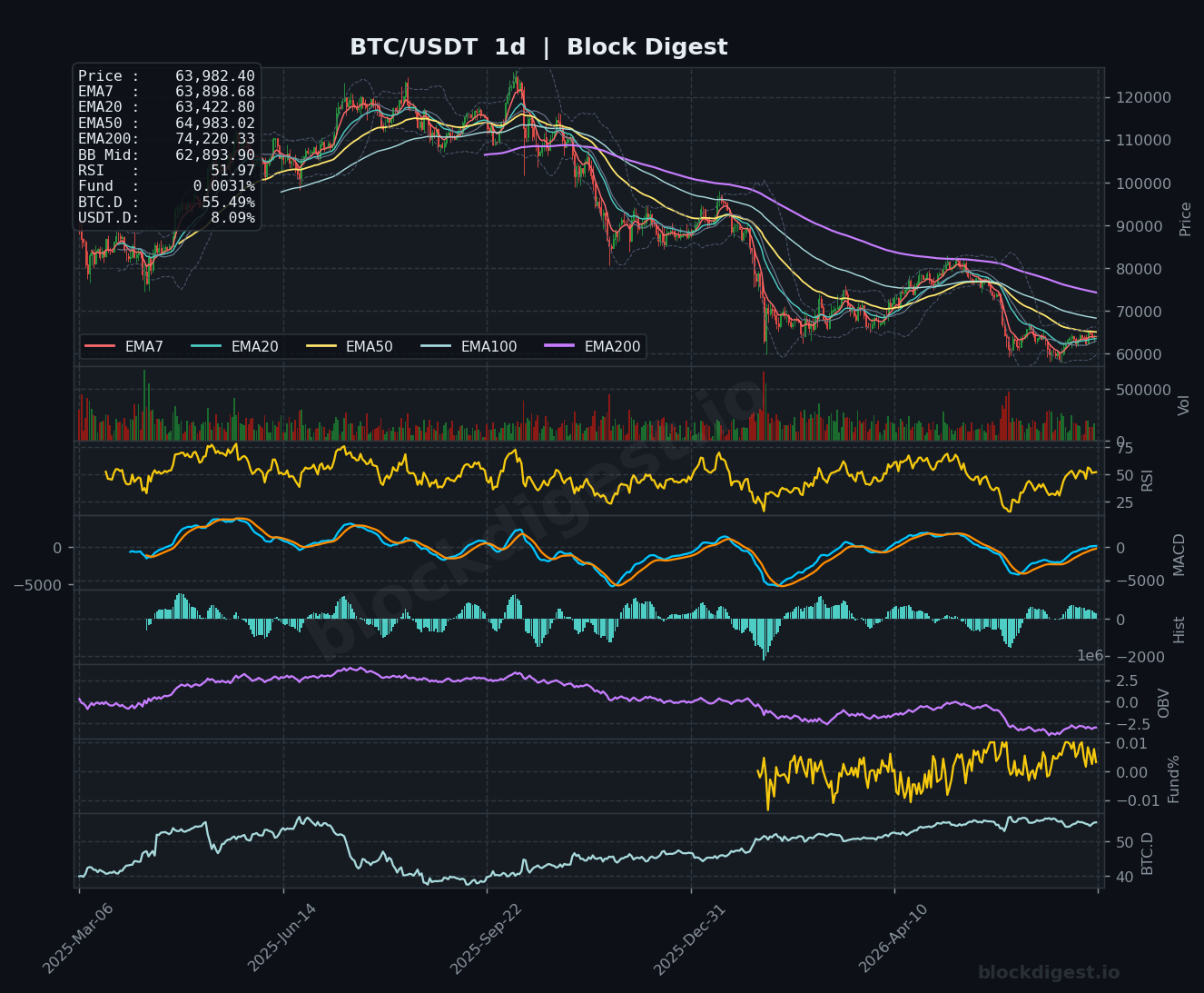 BTC/USDT Daily Chart — Block Digest