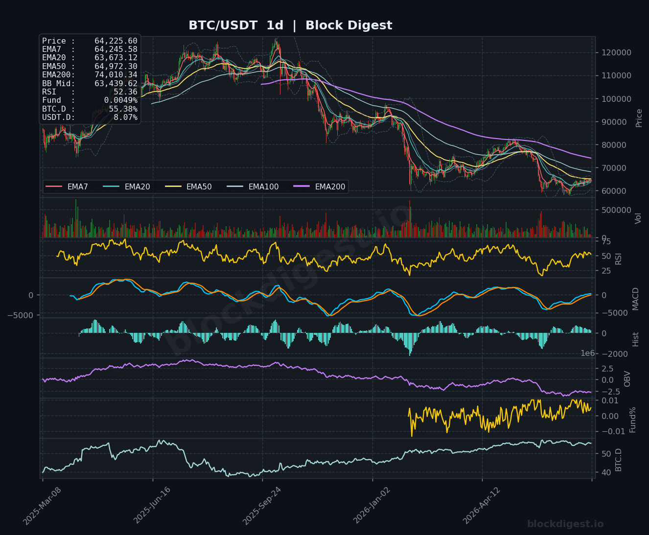 BTC/USDT Daily Chart — Block Digest
