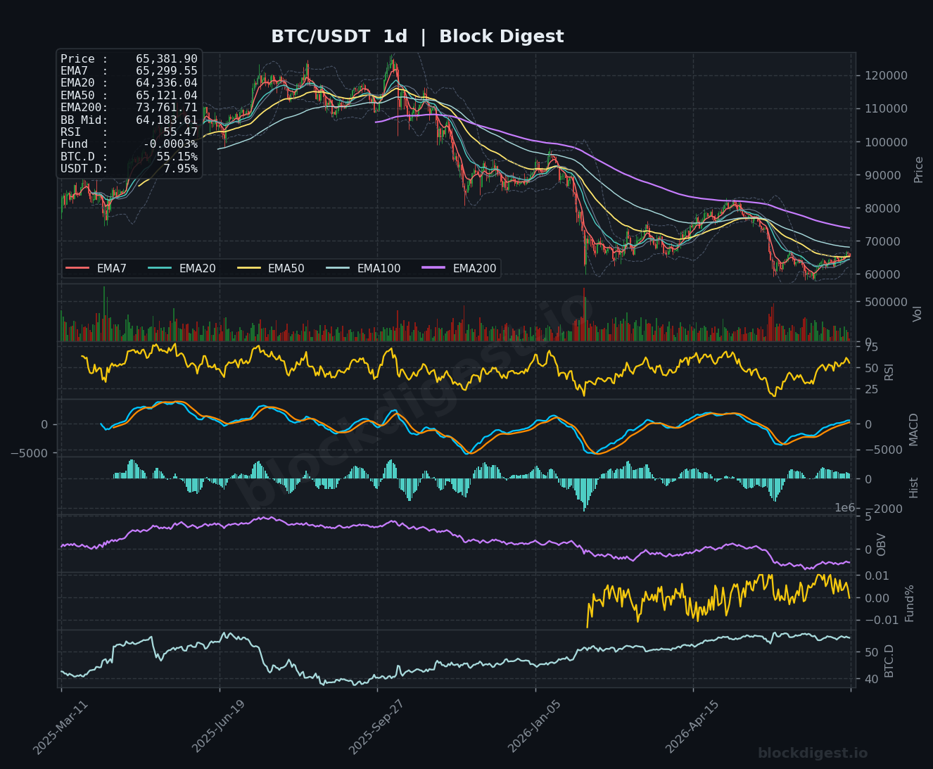BTC/USDT Daily Chart — Block Digest