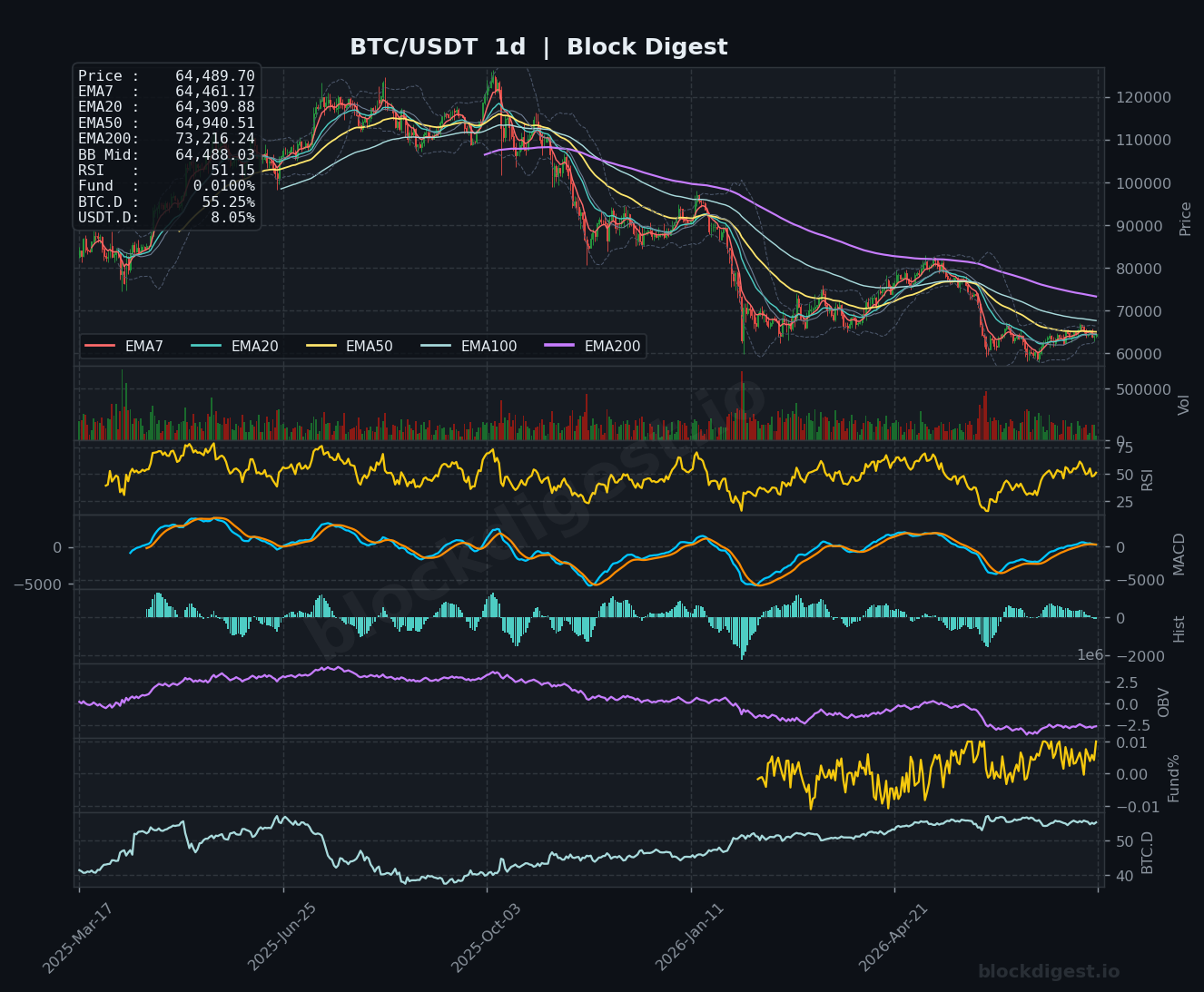 BTC/USDT Daily Chart — Block Digest