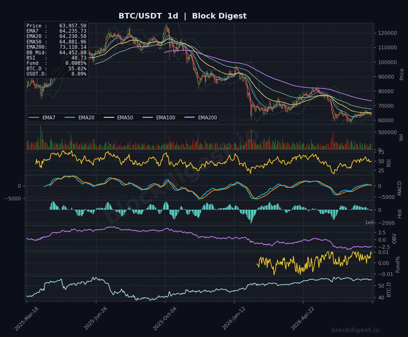 BTC/USDT Daily Chart — Block Digest