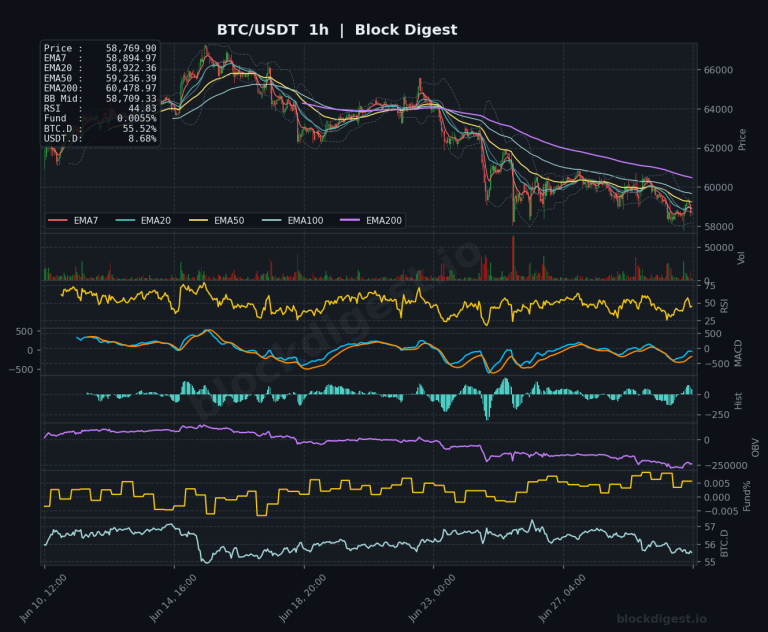 BTC/USDT 1-Hour Chart — Block Digest