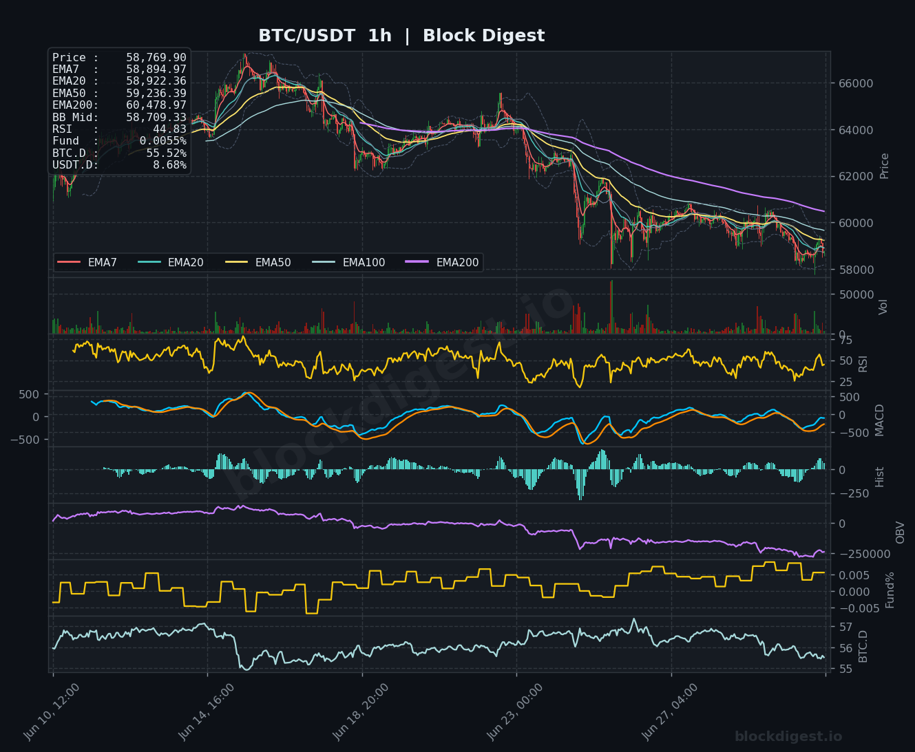 BTC/USDT 1-Hour Chart — Block Digest
