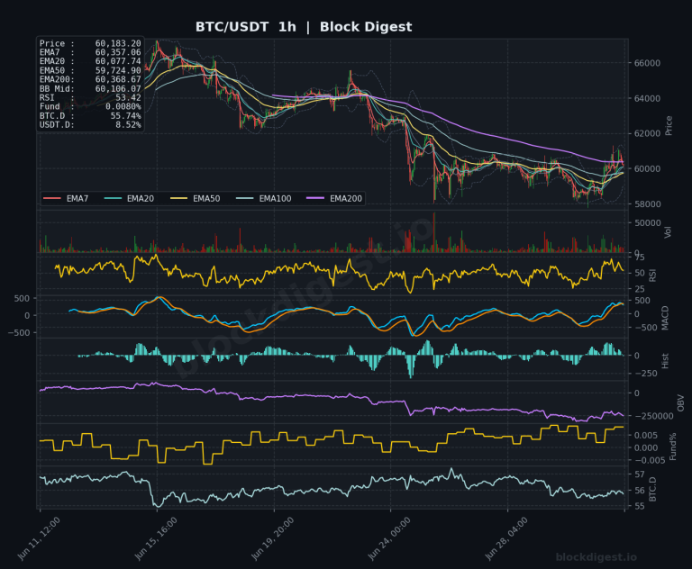 BTC/USDT 1-Hour Chart — Block Digest