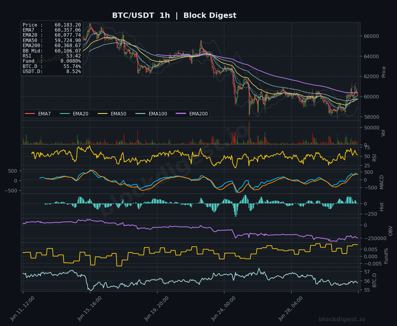 BTC/USDT 1-Hour Chart — Block Digest