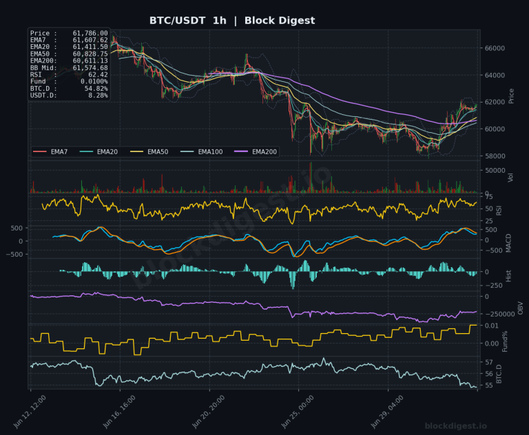 BTC/USDT 1-Hour Chart — Block Digest