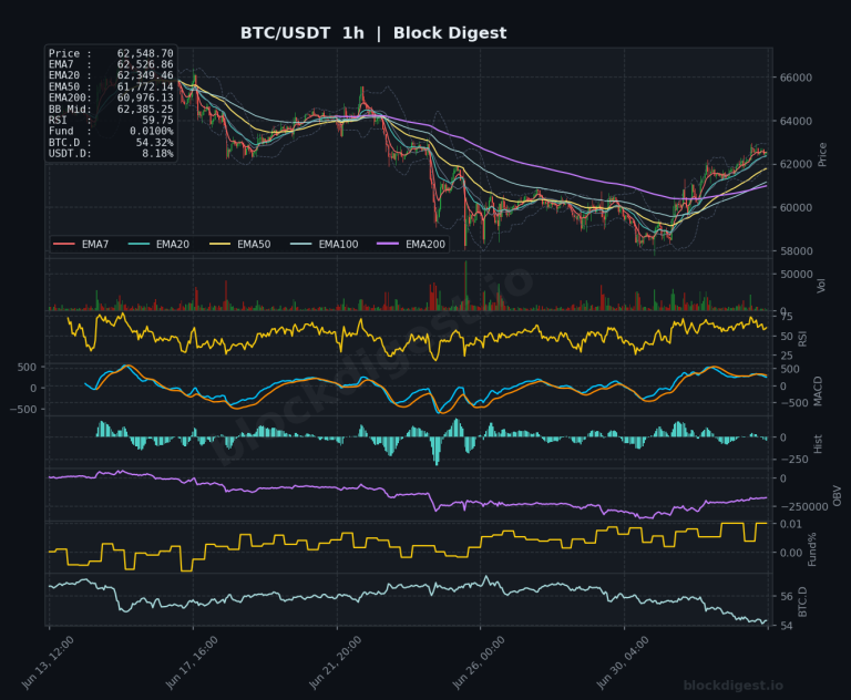 BTC/USDT 1-Hour Chart — Block Digest