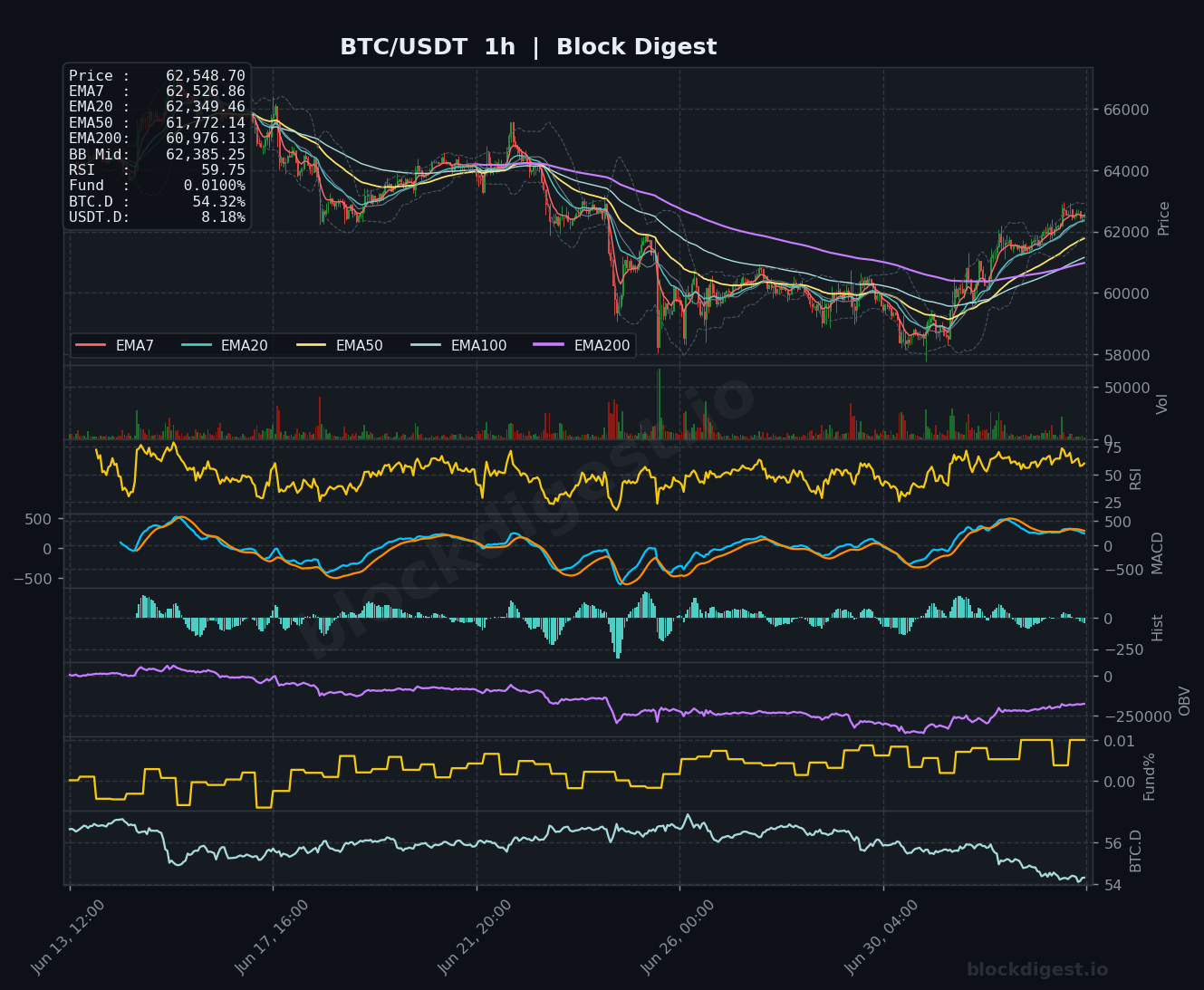 BTC/USDT 1-Hour Chart — Block Digest