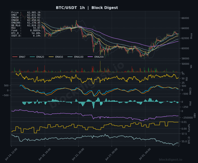 BTC/USDT 1-Hour Chart — Block Digest