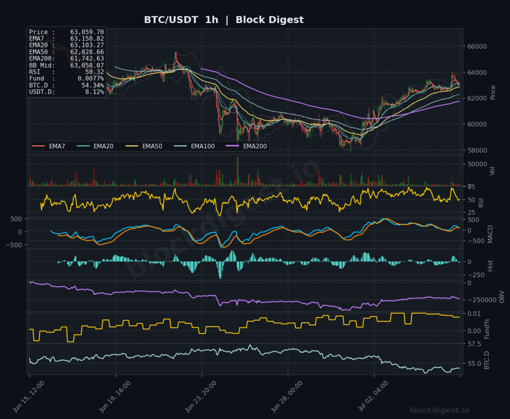 BTC/USDT 1-Hour Chart — Block Digest