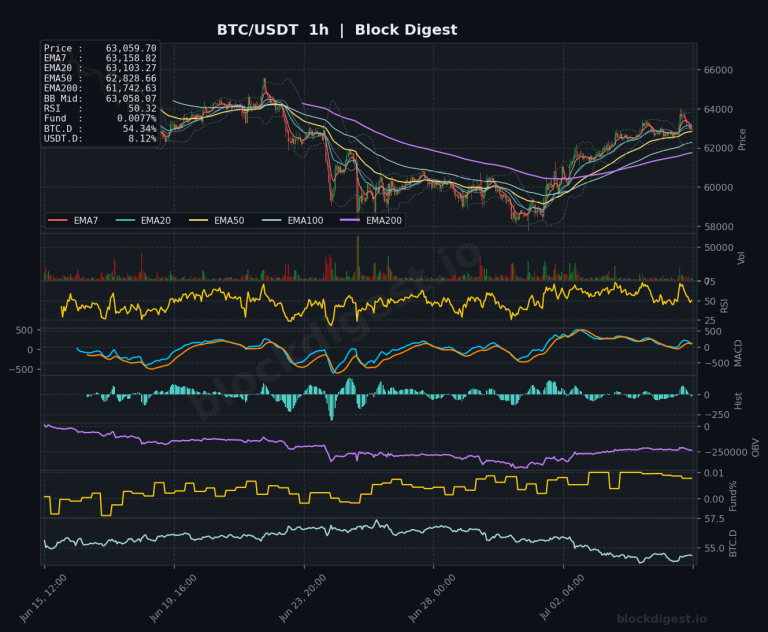 BTC/USDT 1-Hour Chart — Block Digest