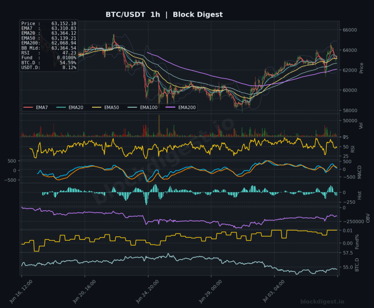 BTC/USDT 1-Hour Chart — Block Digest
