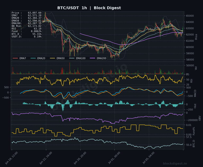 BTC/USDT 1-Hour Chart — Block Digest